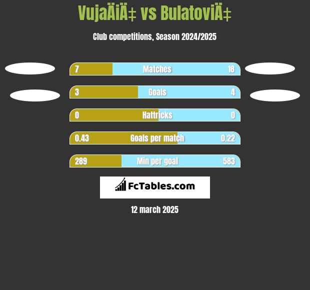 VujaÄiÄ‡ vs BulatoviÄ‡ h2h player stats