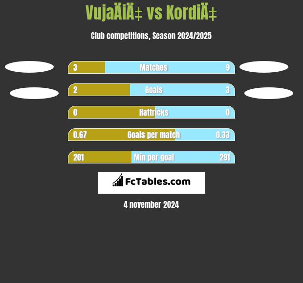 VujaÄiÄ‡ vs KordiÄ‡ h2h player stats