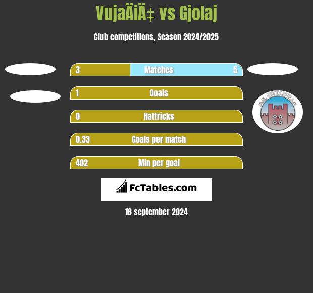 VujaÄiÄ‡ vs Gjolaj h2h player stats