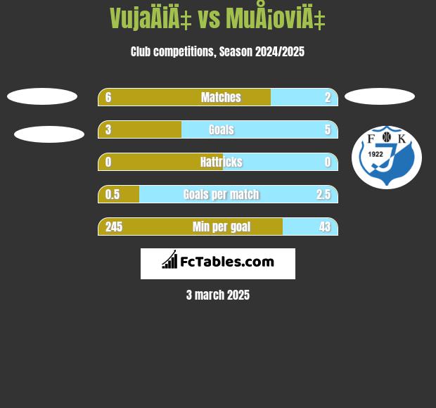 VujaÄiÄ‡ vs MuÅ¡oviÄ‡ h2h player stats