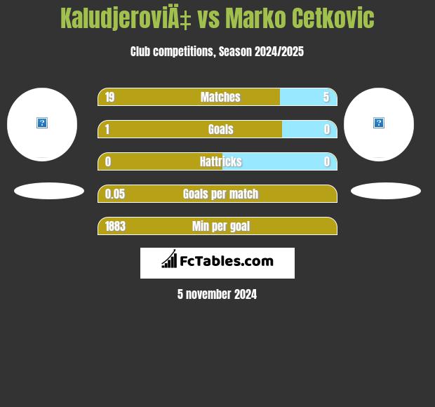 KaludjeroviÄ‡ vs Marko Cetkovic h2h player stats