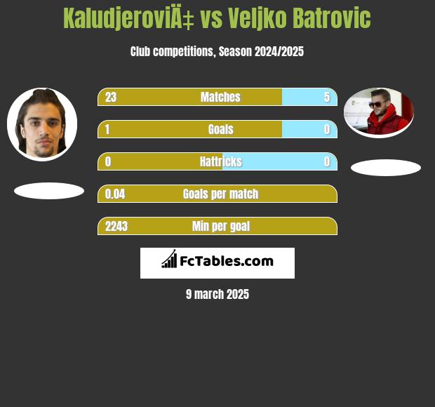 KaludjeroviÄ‡ vs Veljko Batrovic h2h player stats