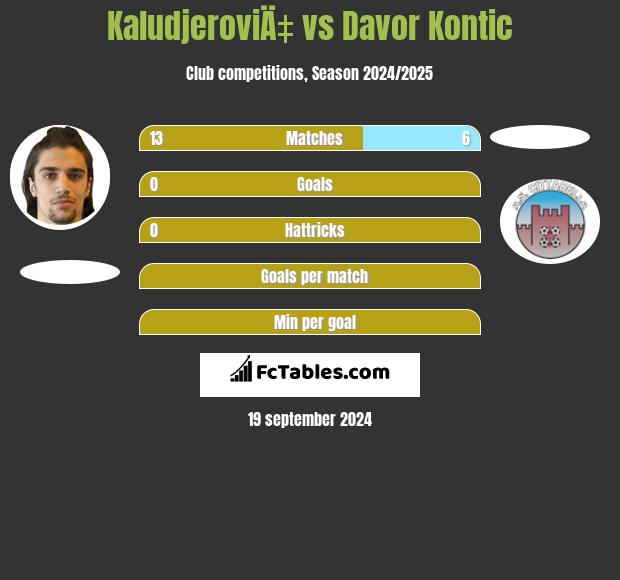 KaludjeroviÄ‡ vs Davor Kontic h2h player stats