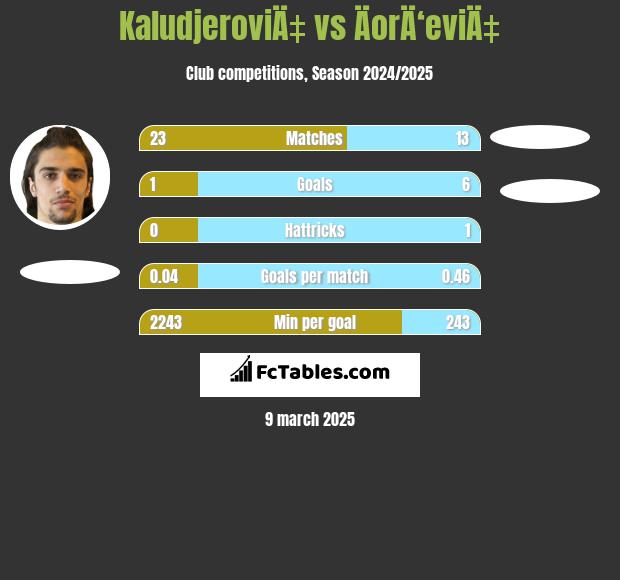 KaludjeroviÄ‡ vs ÄorÄ‘eviÄ‡ h2h player stats