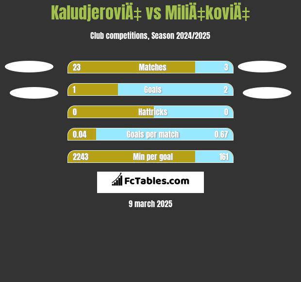 KaludjeroviÄ‡ vs MiliÄ‡koviÄ‡ h2h player stats