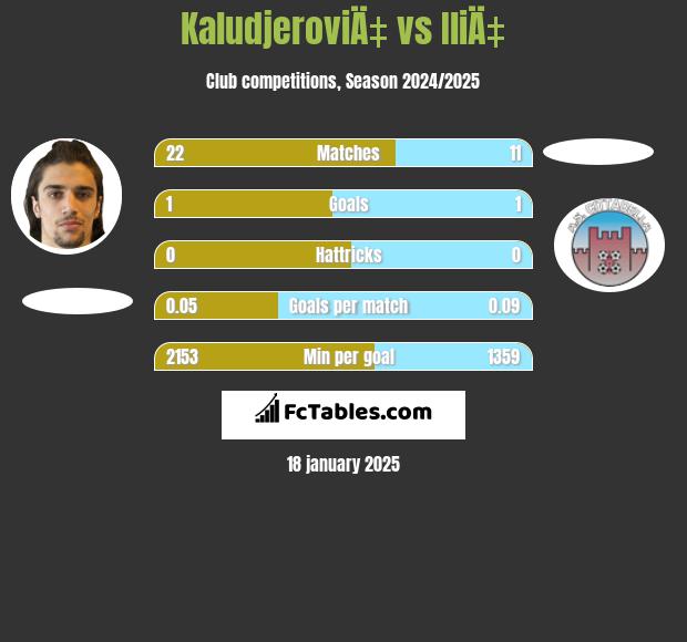 KaludjeroviÄ‡ vs IliÄ‡ h2h player stats