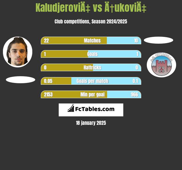 KaludjeroviÄ‡ vs Ä†ukoviÄ‡ h2h player stats