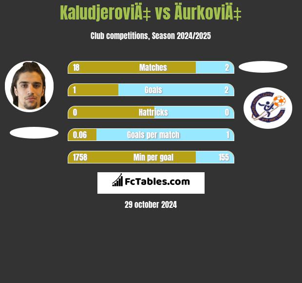 KaludjeroviÄ‡ vs ÄurkoviÄ‡ h2h player stats