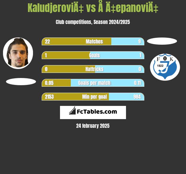 KaludjeroviÄ‡ vs Å Ä‡epanoviÄ‡ h2h player stats