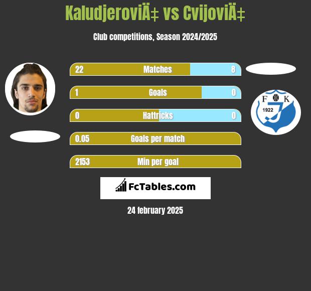 KaludjeroviÄ‡ vs CvijoviÄ‡ h2h player stats