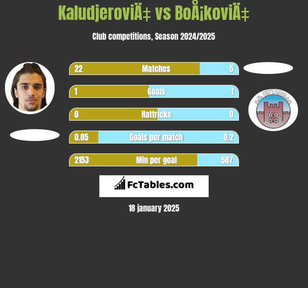 KaludjeroviÄ‡ vs BoÅ¡koviÄ‡ h2h player stats