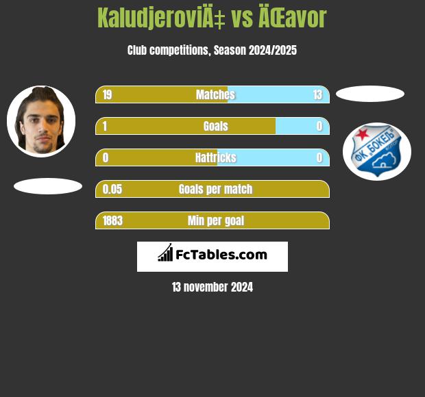 KaludjeroviÄ‡ vs ÄŒavor h2h player stats