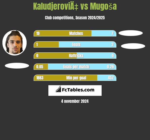 KaludjeroviÄ‡ vs Mugoša h2h player stats