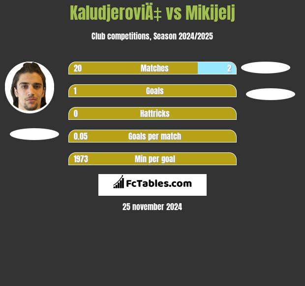 KaludjeroviÄ‡ vs Mikijelj h2h player stats