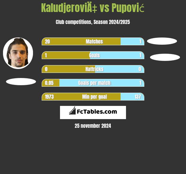 KaludjeroviÄ‡ vs Pupović h2h player stats