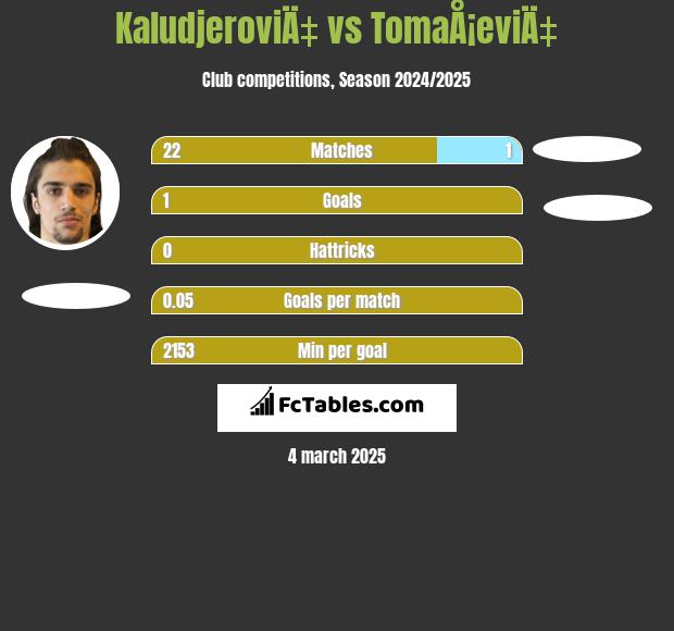 KaludjeroviÄ‡ vs TomaÅ¡eviÄ‡ h2h player stats