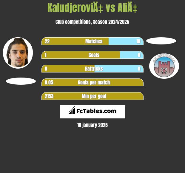 KaludjeroviÄ‡ vs AliÄ‡ h2h player stats