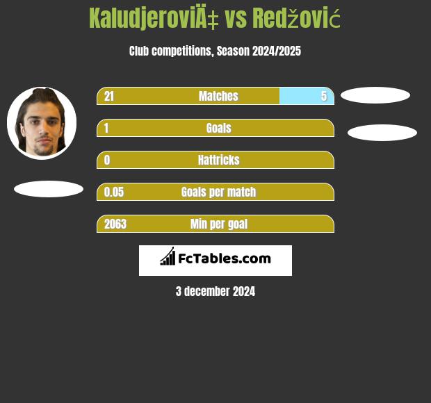 KaludjeroviÄ‡ vs Redžović h2h player stats