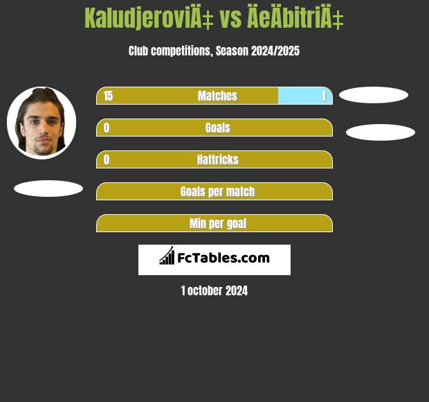 KaludjeroviÄ‡ vs ÄeÄbitriÄ‡ h2h player stats