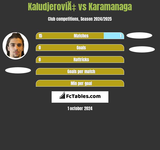 KaludjeroviÄ‡ vs Karamanaga h2h player stats