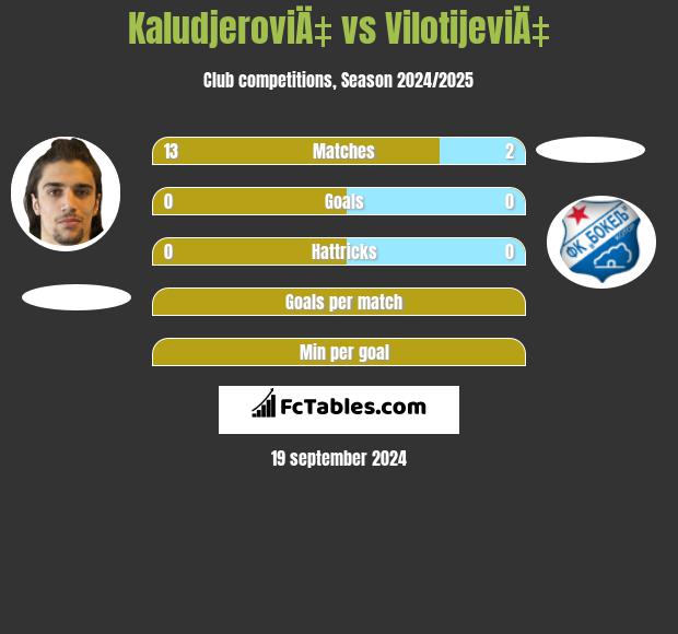 KaludjeroviÄ‡ vs VilotijeviÄ‡ h2h player stats