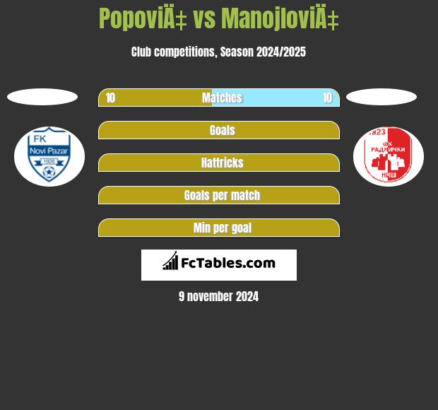 PopoviÄ‡ vs ManojloviÄ‡ h2h player stats