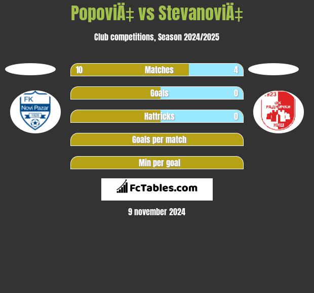 PopoviÄ‡ vs StevanoviÄ‡ h2h player stats