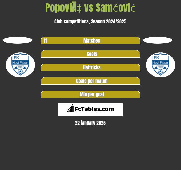 PopoviÄ‡ vs Samčović h2h player stats