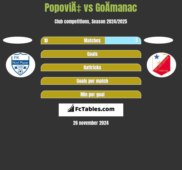 PopoviÄ‡ vs GoÄmanac h2h player stats