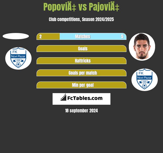 PopoviÄ‡ vs PajoviÄ‡ h2h player stats