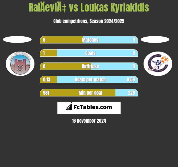 RaiÄeviÄ‡ vs Loukas Kyriakidis h2h player stats