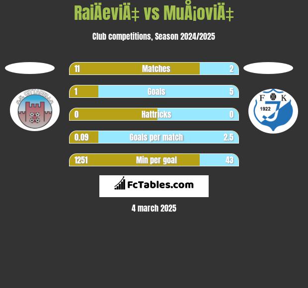 RaiÄeviÄ‡ vs MuÅ¡oviÄ‡ h2h player stats