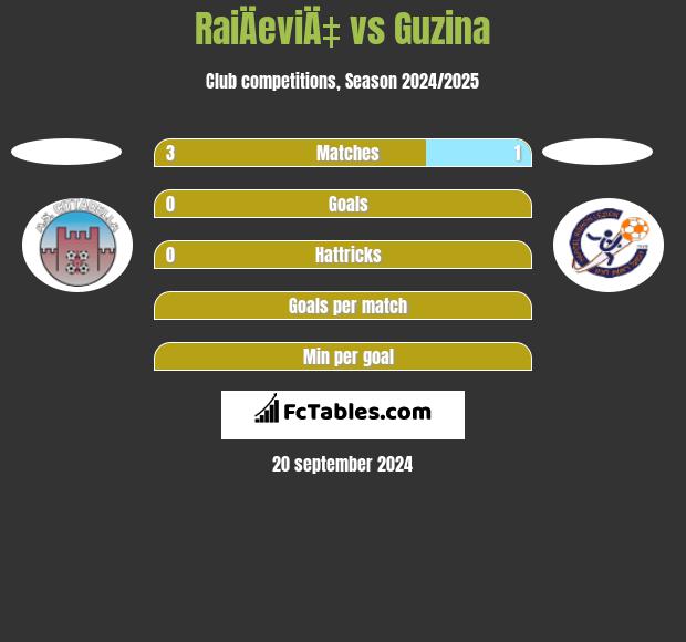 RaiÄeviÄ‡ vs Guzina h2h player stats