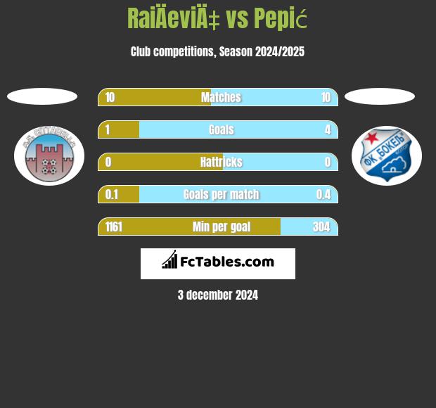 RaiÄeviÄ‡ vs Pepić h2h player stats