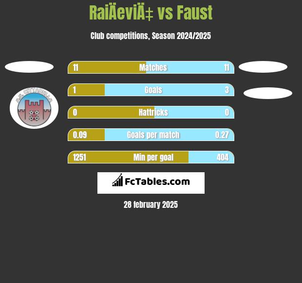 RaiÄeviÄ‡ vs Faust h2h player stats