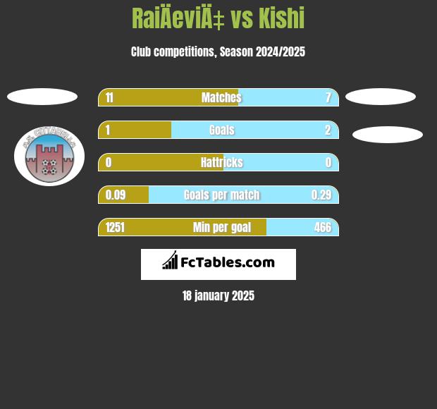 RaiÄeviÄ‡ vs Kishi h2h player stats