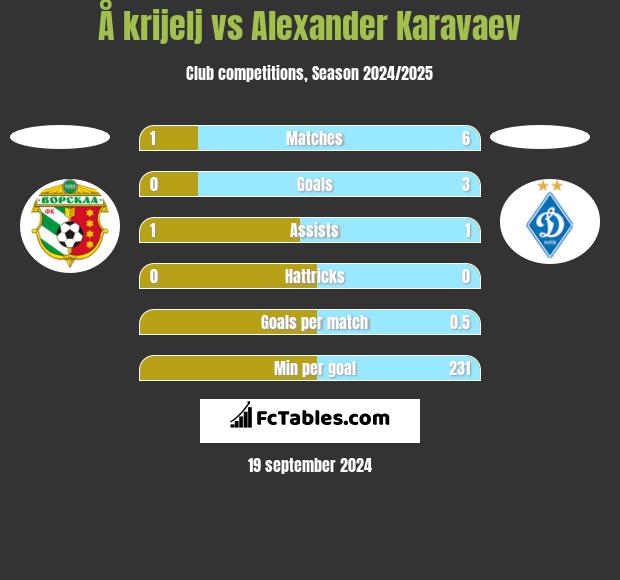 Å krijelj vs Ołeksandr Karawajew h2h player stats