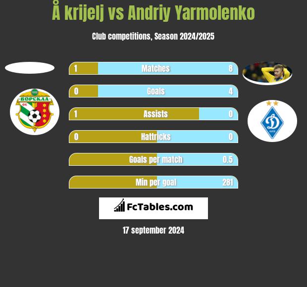 Å krijelj vs Andriy Yarmolenko h2h player stats