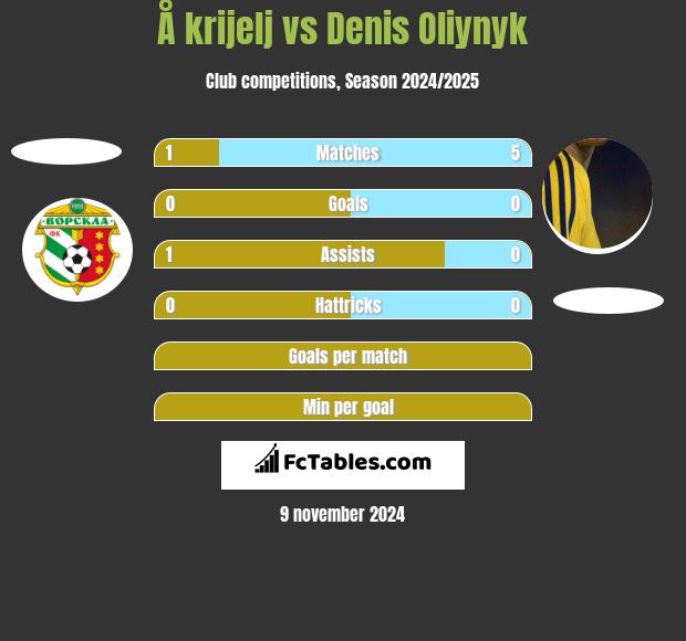 Å krijelj vs Danies Olijnyk h2h player stats