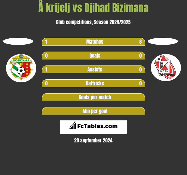 Å krijelj vs Djihad Bizimana h2h player stats