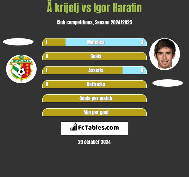 Å krijelj vs Igor Haratin h2h player stats