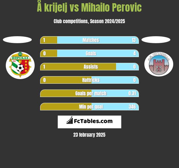 Å krijelj vs Mihailo Perovic h2h player stats