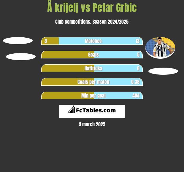 Å krijelj vs Petar Grbić h2h player stats