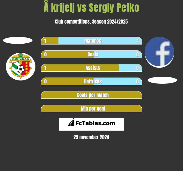 Å krijelj vs Sergiy Petko h2h player stats