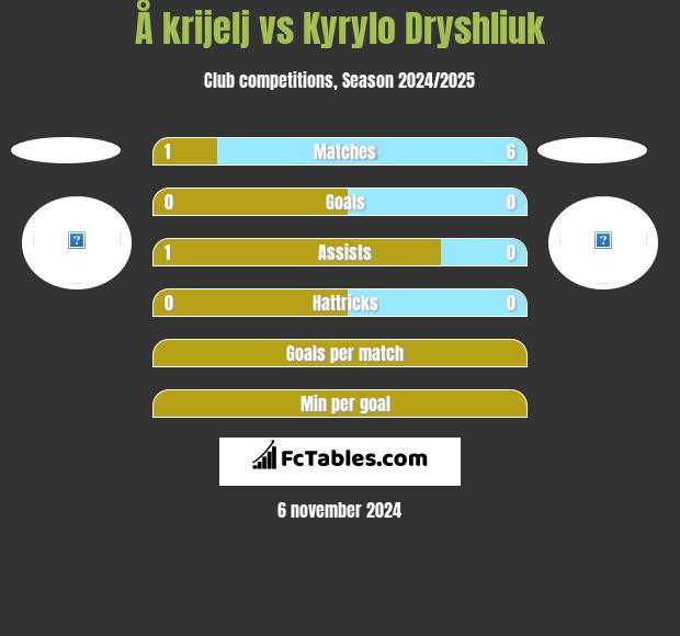 Å krijelj vs Kyrylo Dryshliuk h2h player stats