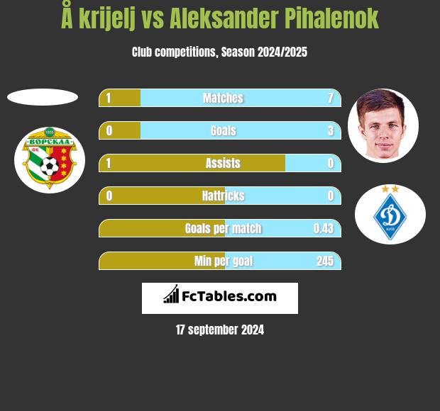 Å krijelj vs Aleksander Pihalenok h2h player stats