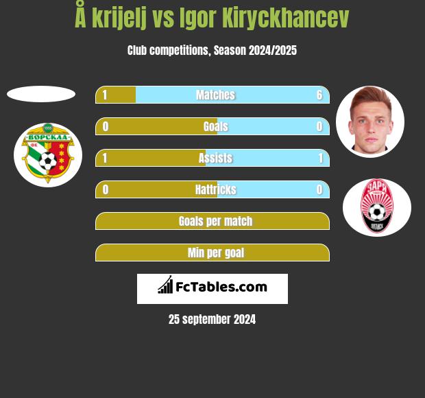 Å krijelj vs Igor Kiryckhancev h2h player stats