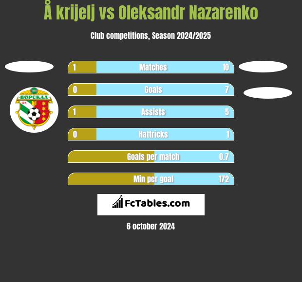 Å krijelj vs Oleksandr Nazarenko h2h player stats