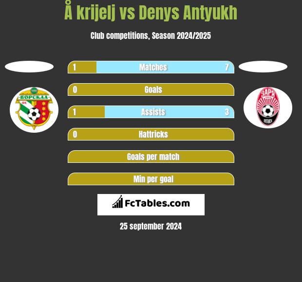 Å krijelj vs Denys Antyukh h2h player stats