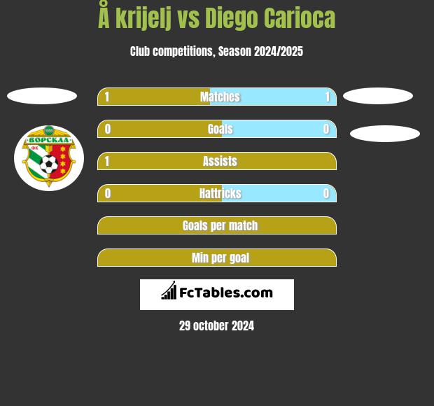 Å krijelj vs Diego Carioca h2h player stats